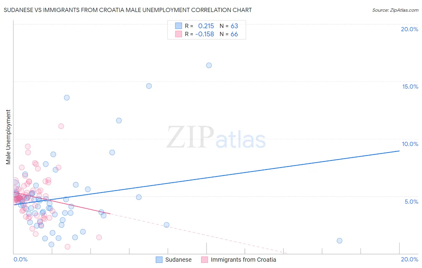 Sudanese vs Immigrants from Croatia Male Unemployment