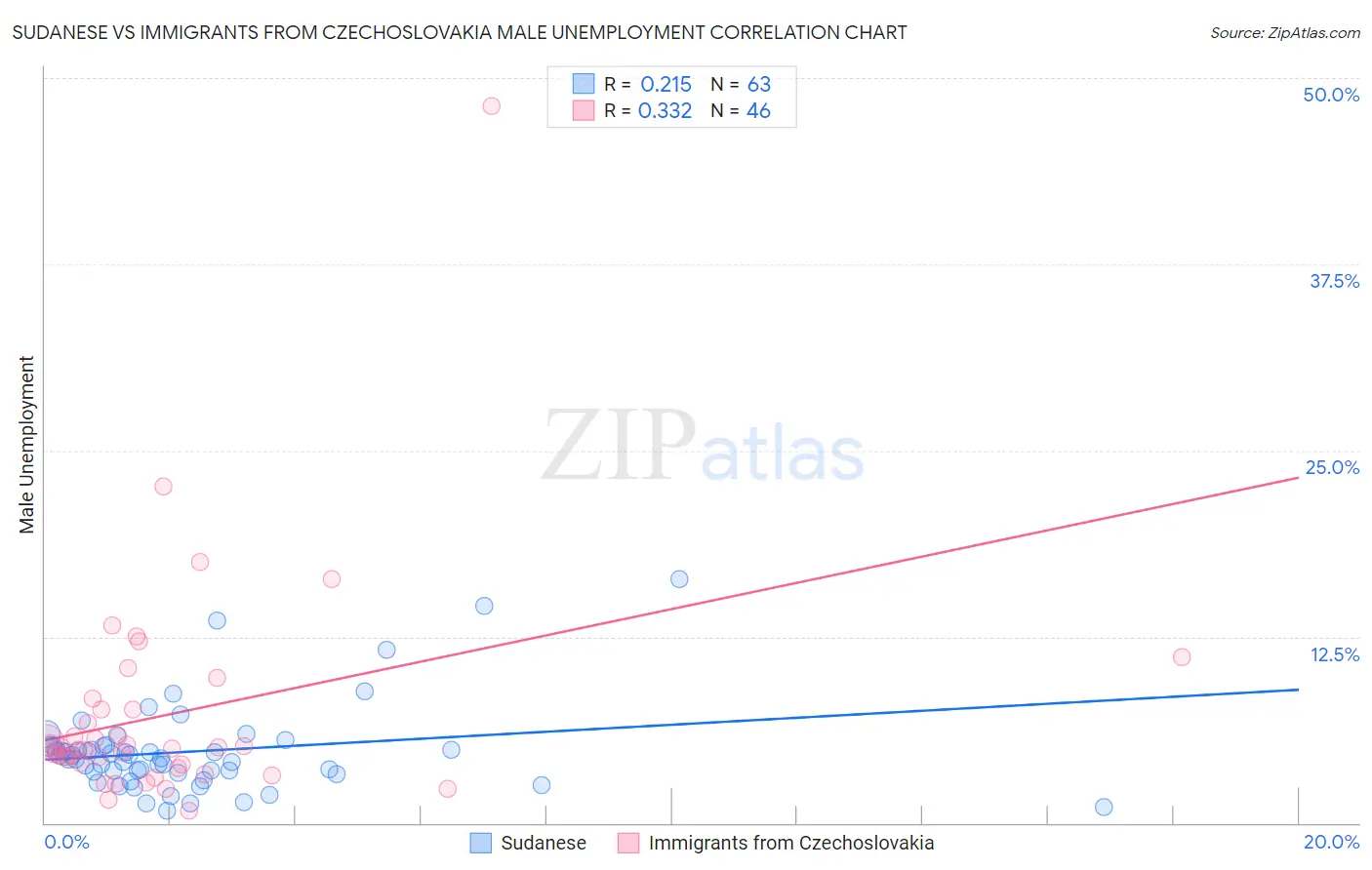 Sudanese vs Immigrants from Czechoslovakia Male Unemployment