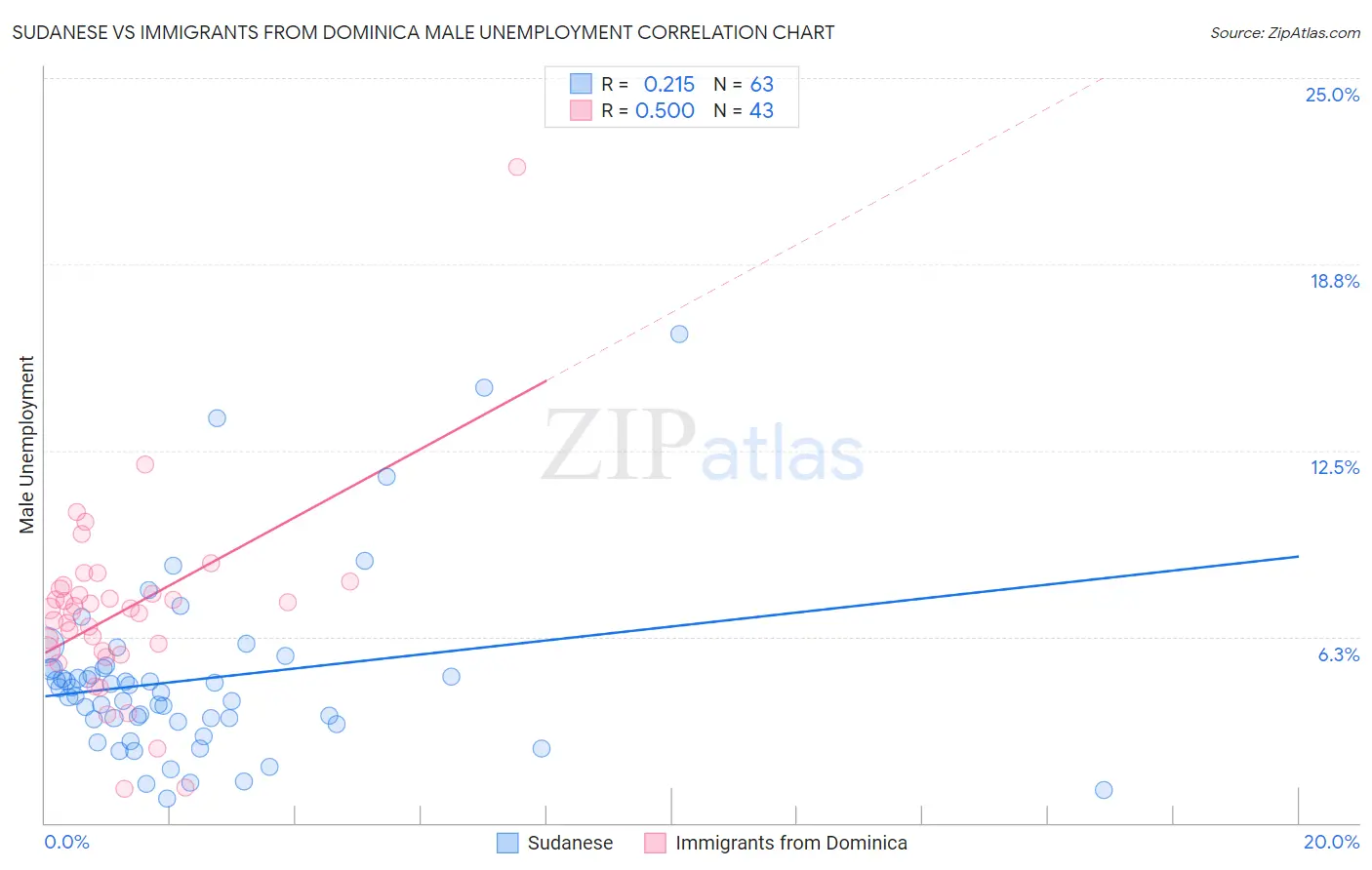 Sudanese vs Immigrants from Dominica Male Unemployment