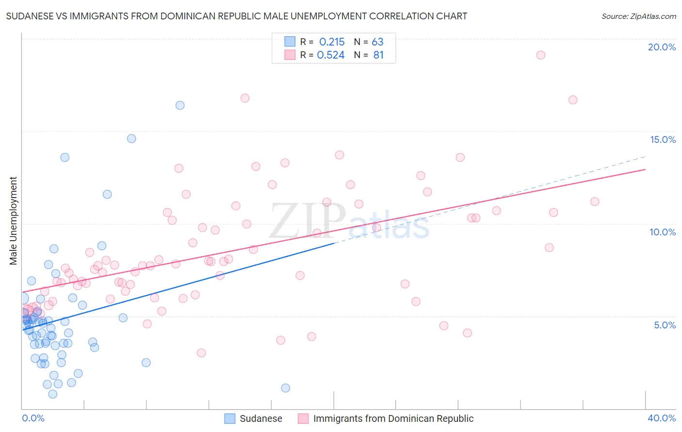 Sudanese vs Immigrants from Dominican Republic Male Unemployment
