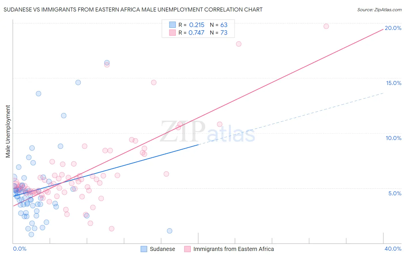 Sudanese vs Immigrants from Eastern Africa Male Unemployment