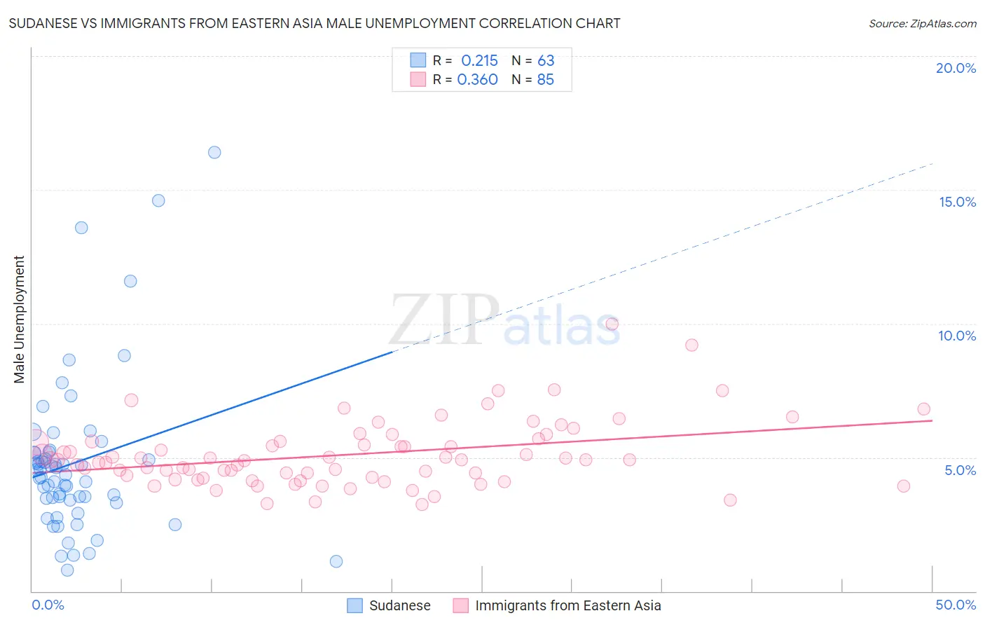 Sudanese vs Immigrants from Eastern Asia Male Unemployment