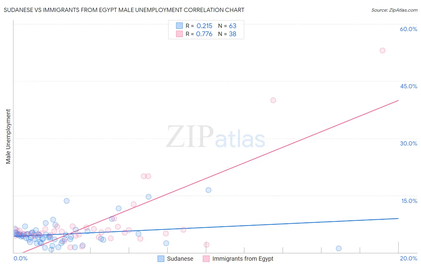 Sudanese vs Immigrants from Egypt Male Unemployment