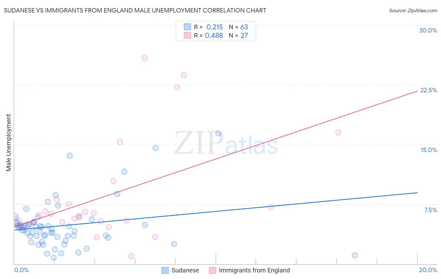 Sudanese vs Immigrants from England Male Unemployment