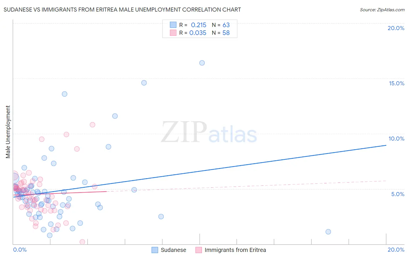 Sudanese vs Immigrants from Eritrea Male Unemployment