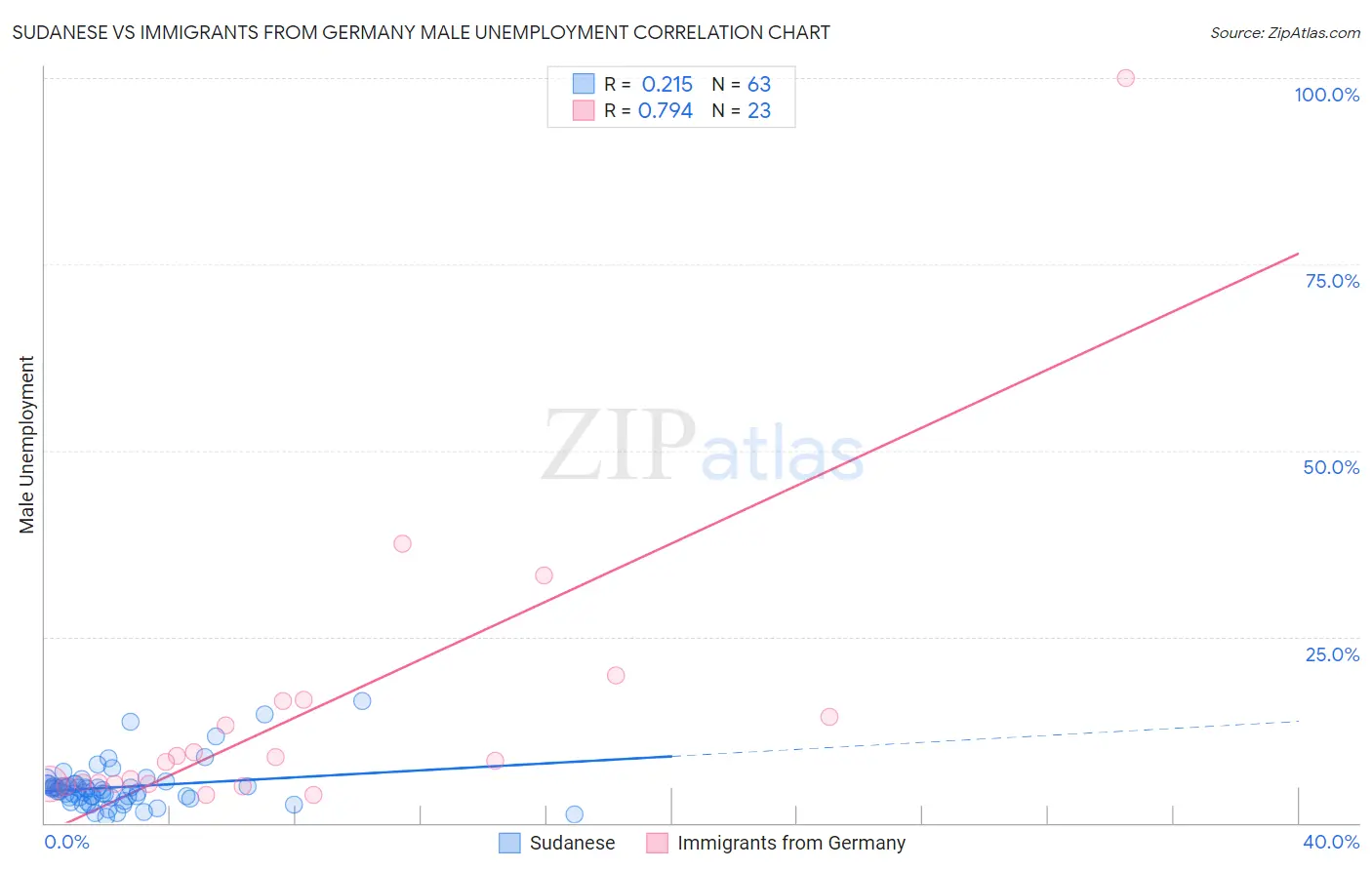 Sudanese vs Immigrants from Germany Male Unemployment