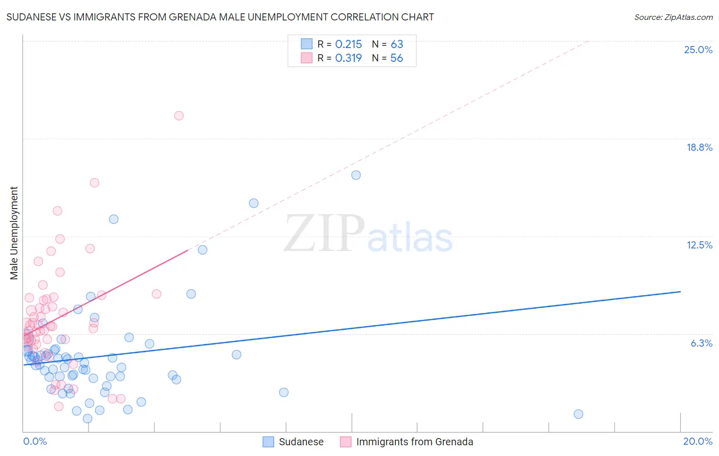 Sudanese vs Immigrants from Grenada Male Unemployment