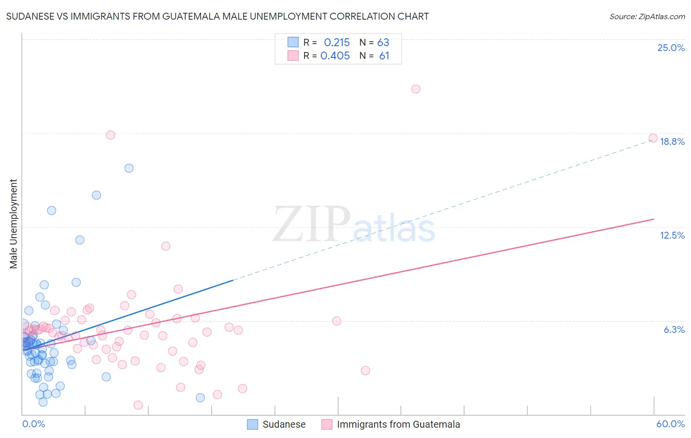 Sudanese vs Immigrants from Guatemala Male Unemployment