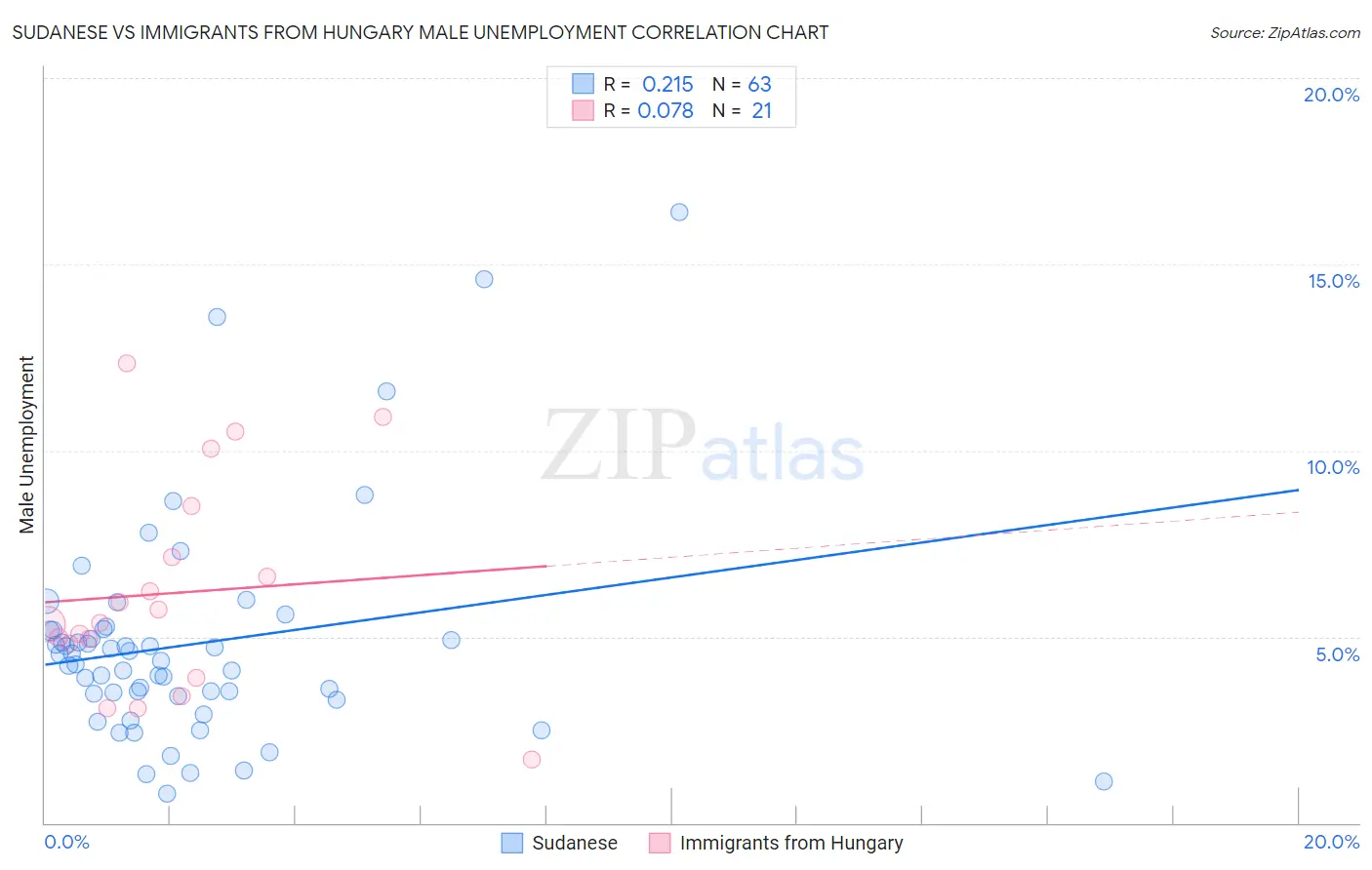 Sudanese vs Immigrants from Hungary Male Unemployment