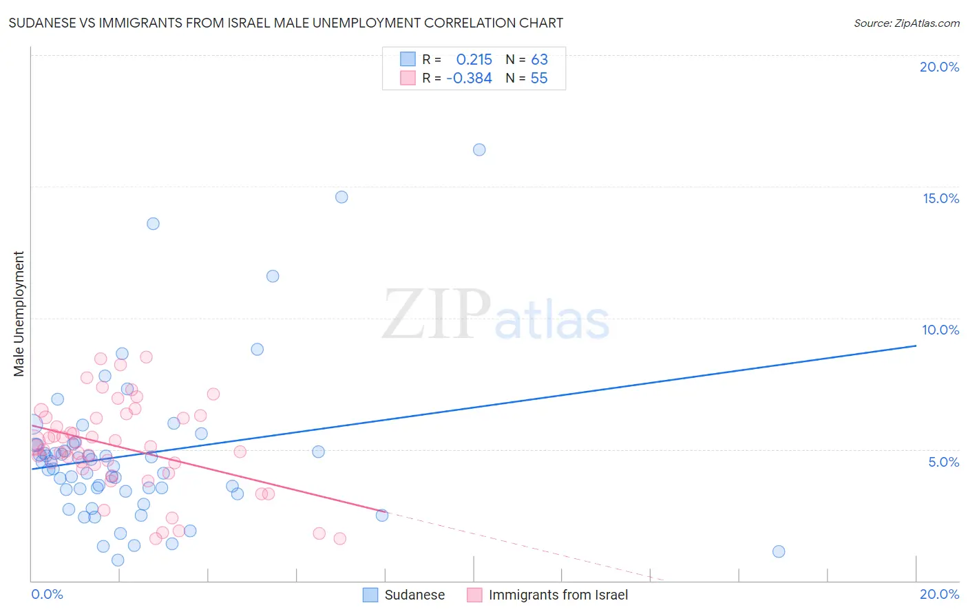 Sudanese vs Immigrants from Israel Male Unemployment