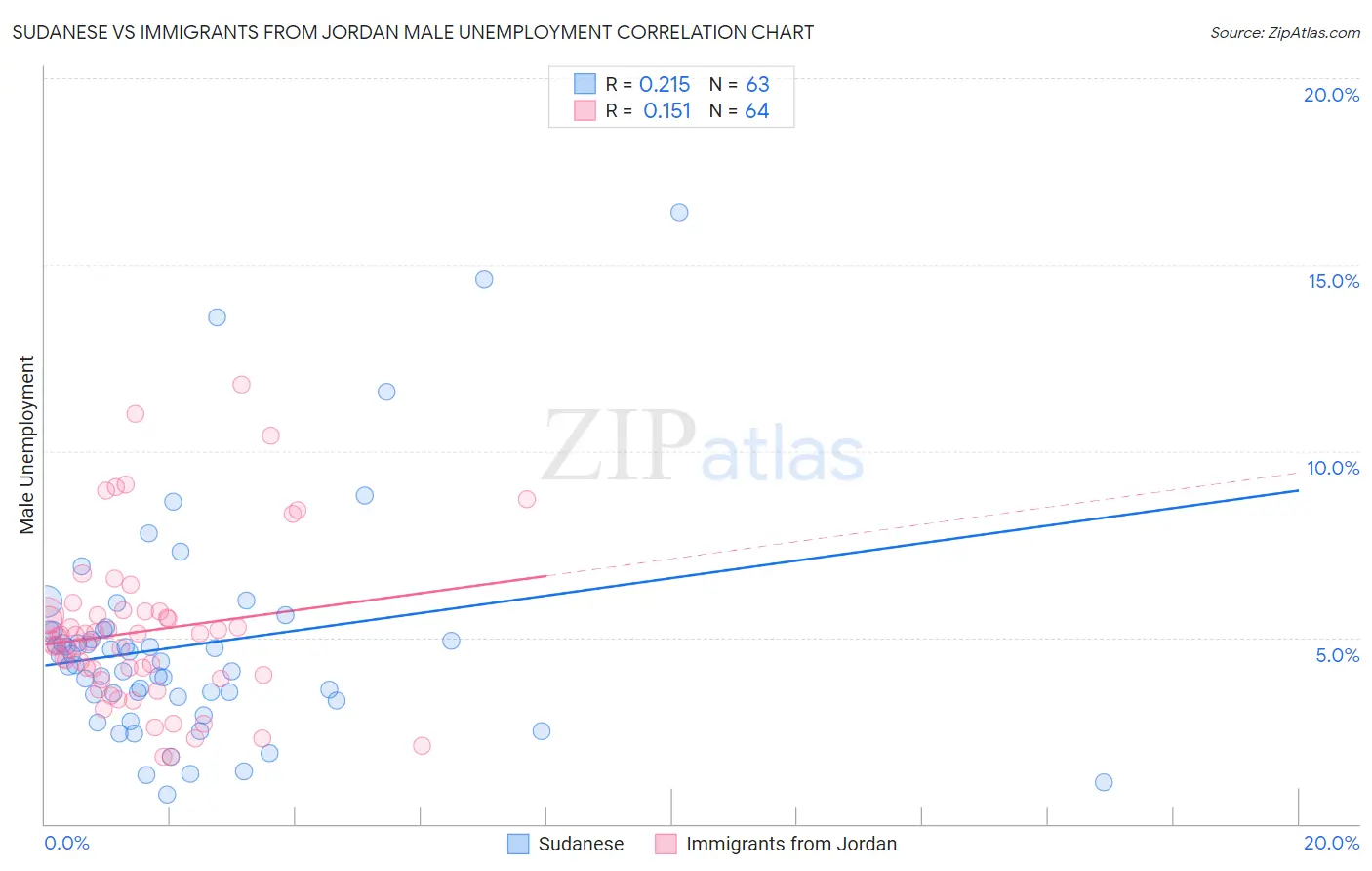 Sudanese vs Immigrants from Jordan Male Unemployment