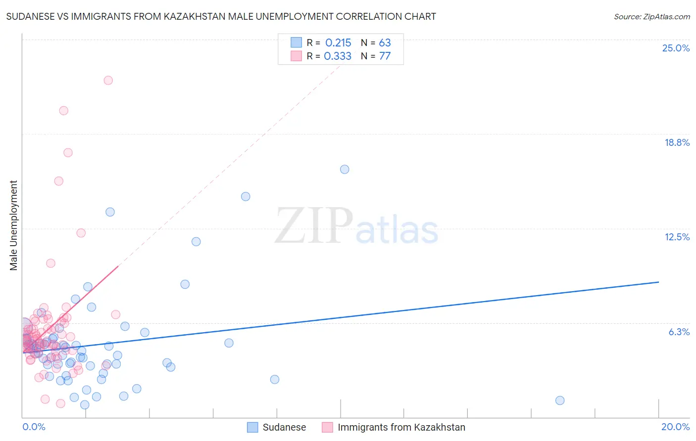 Sudanese vs Immigrants from Kazakhstan Male Unemployment