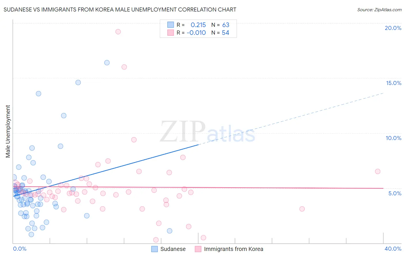 Sudanese vs Immigrants from Korea Male Unemployment