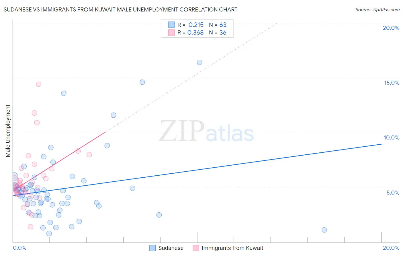 Sudanese vs Immigrants from Kuwait Male Unemployment