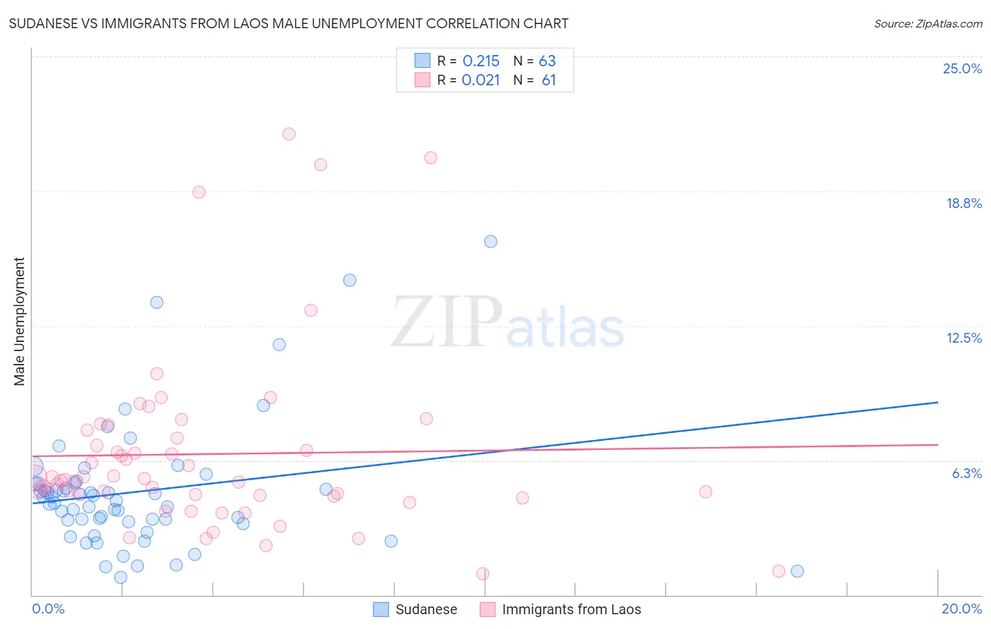 Sudanese vs Immigrants from Laos Male Unemployment
