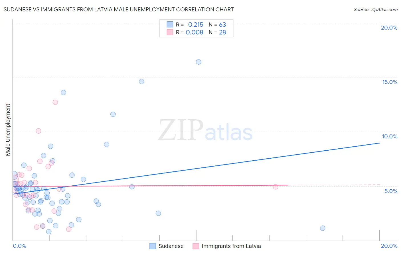 Sudanese vs Immigrants from Latvia Male Unemployment