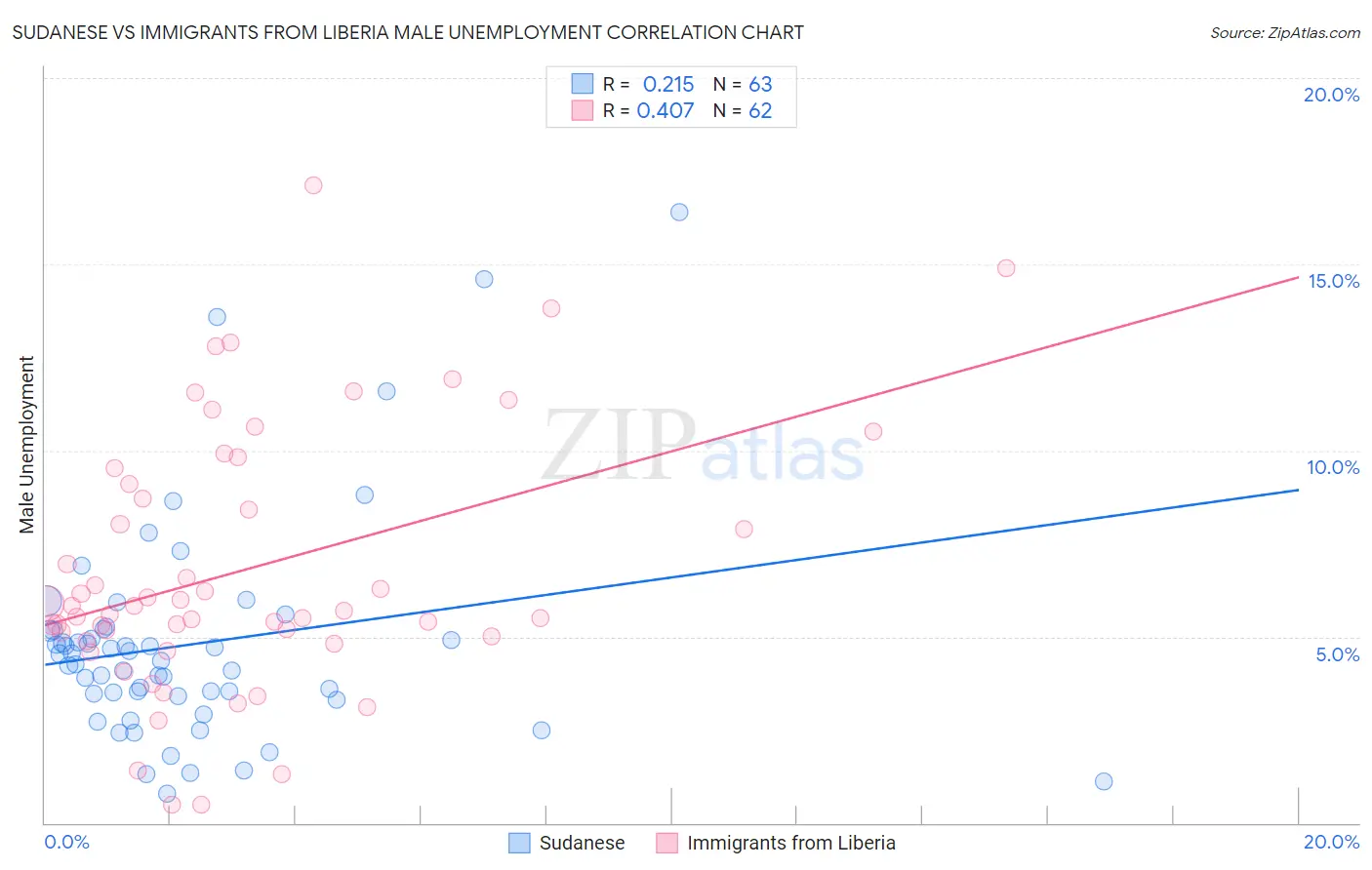 Sudanese vs Immigrants from Liberia Male Unemployment