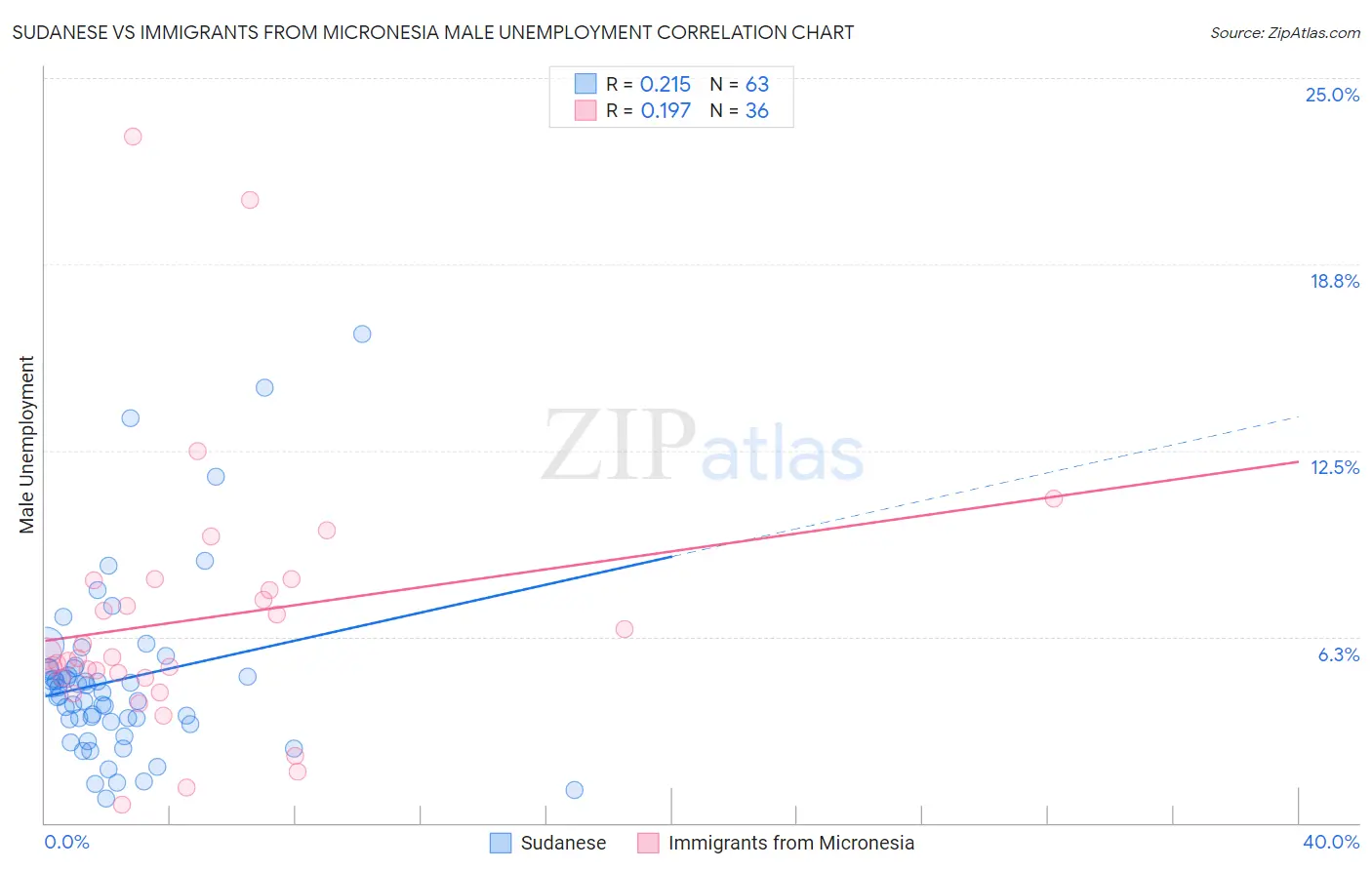 Sudanese vs Immigrants from Micronesia Male Unemployment