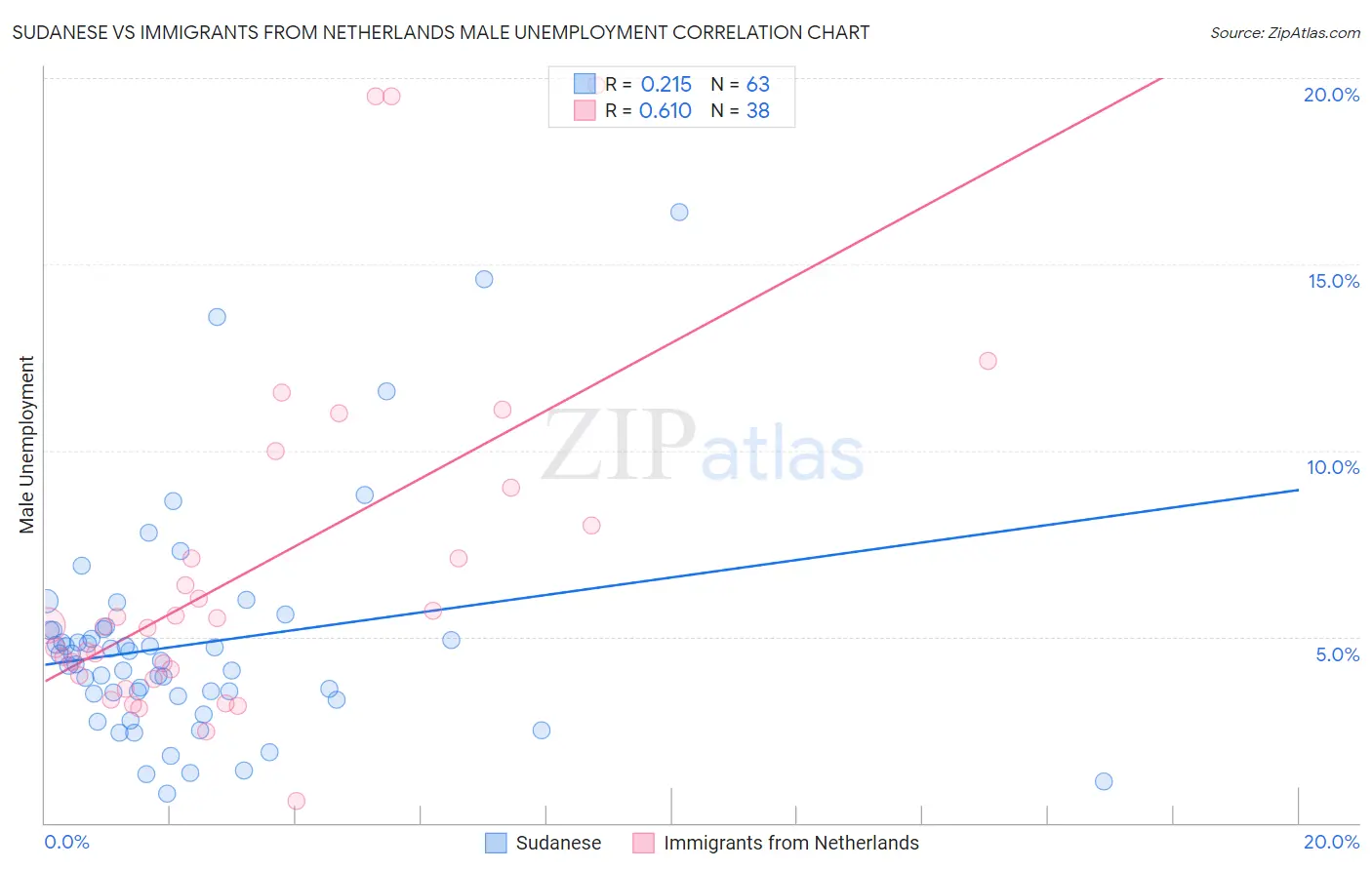 Sudanese vs Immigrants from Netherlands Male Unemployment