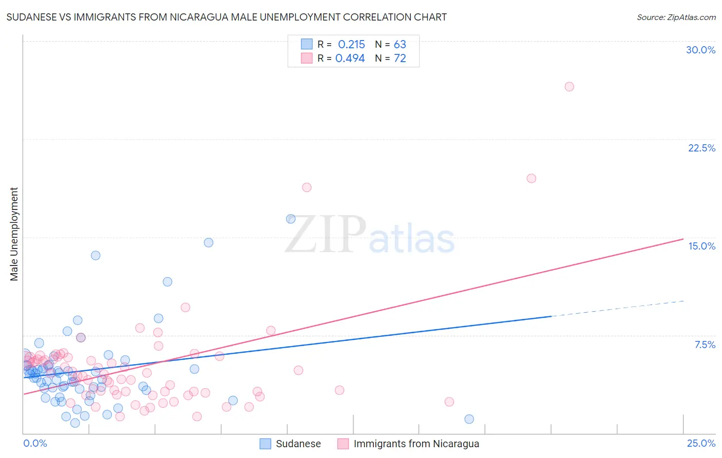Sudanese vs Immigrants from Nicaragua Male Unemployment