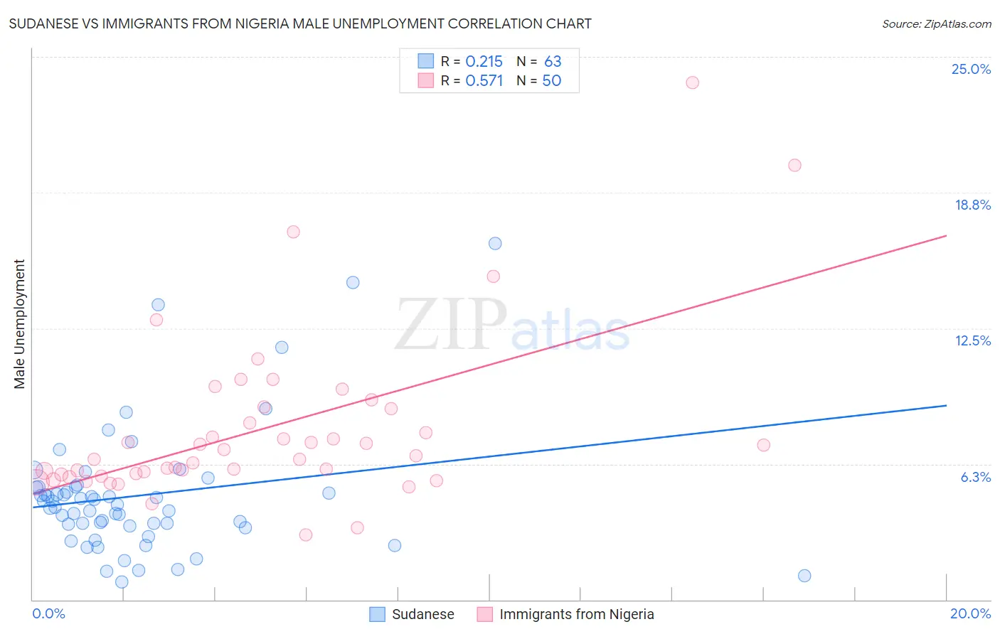 Sudanese vs Immigrants from Nigeria Male Unemployment