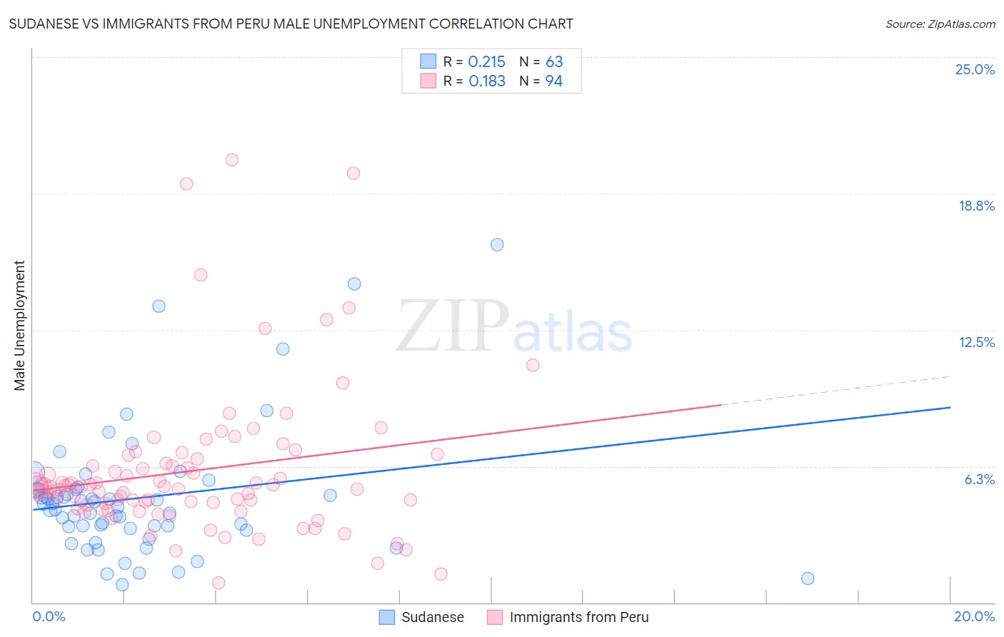 Sudanese vs Immigrants from Peru Male Unemployment