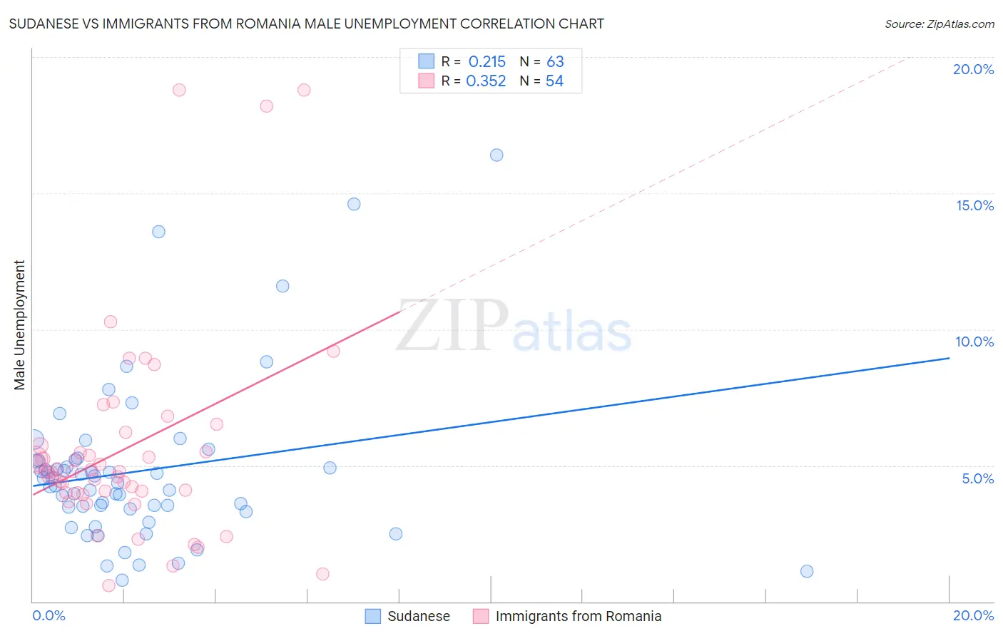 Sudanese vs Immigrants from Romania Male Unemployment