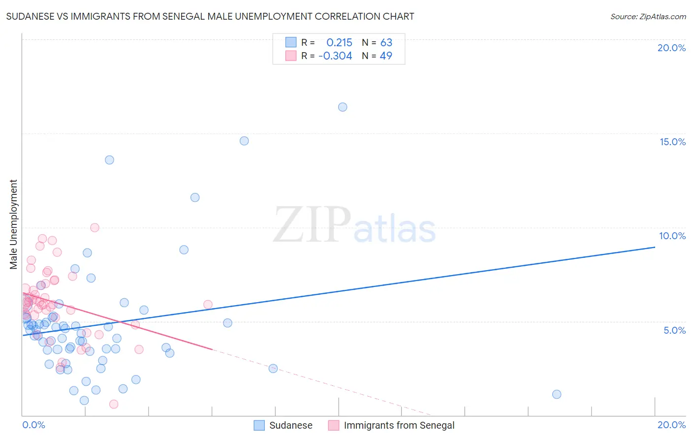 Sudanese vs Immigrants from Senegal Male Unemployment