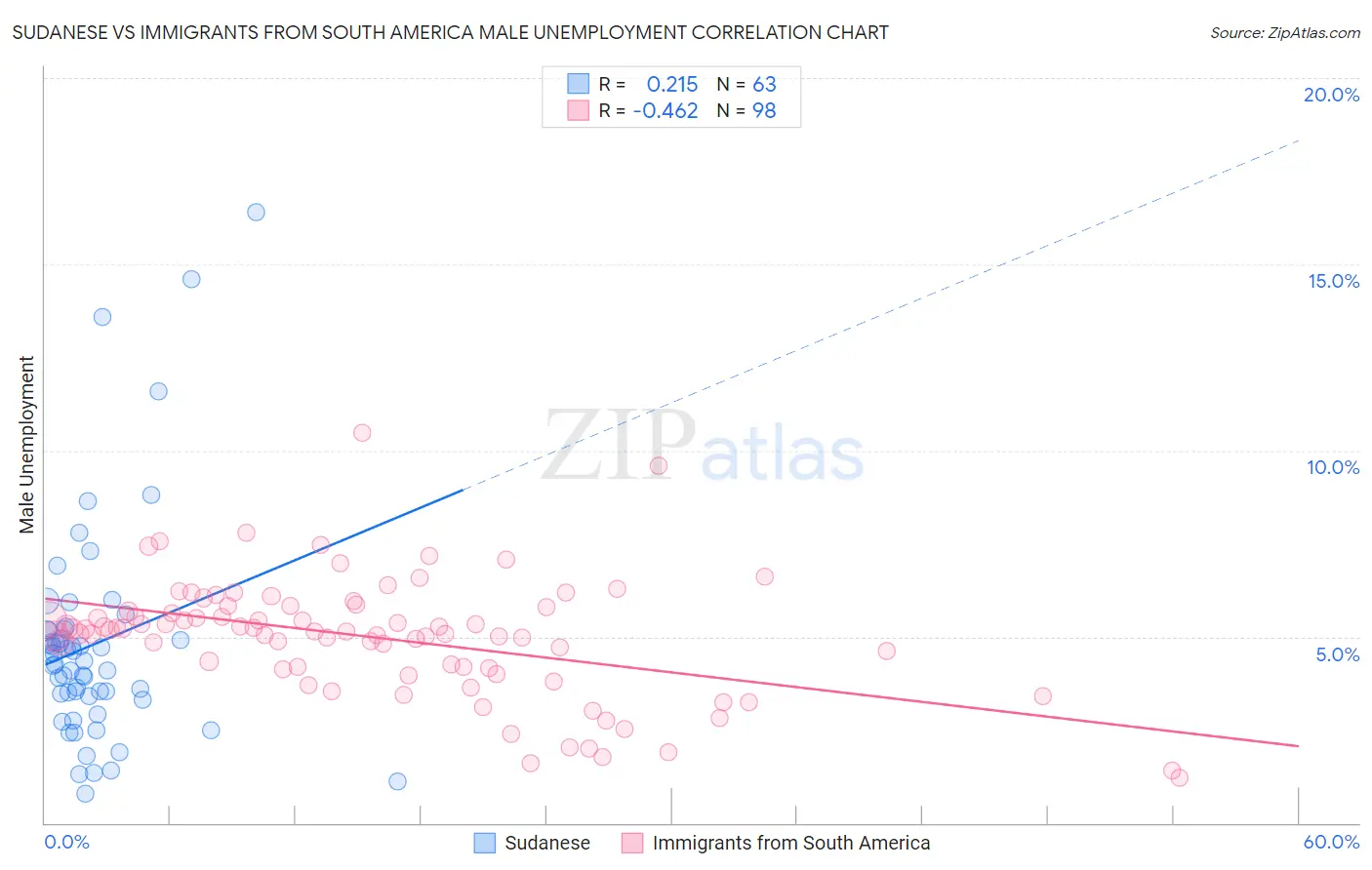 Sudanese vs Immigrants from South America Male Unemployment