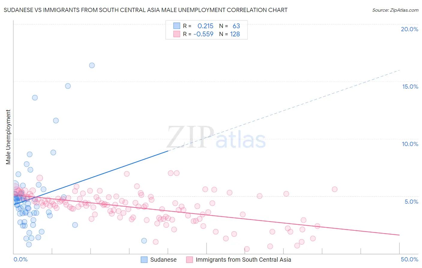 Sudanese vs Immigrants from South Central Asia Male Unemployment