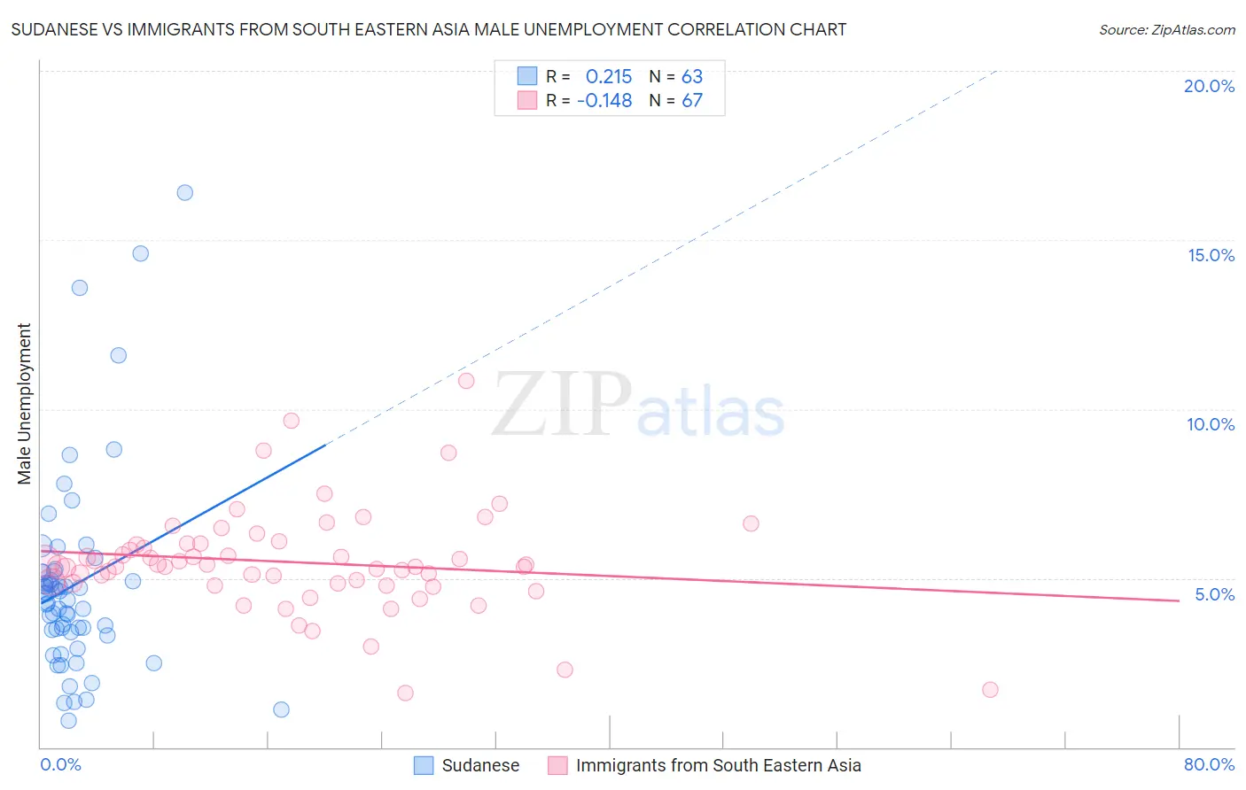 Sudanese vs Immigrants from South Eastern Asia Male Unemployment