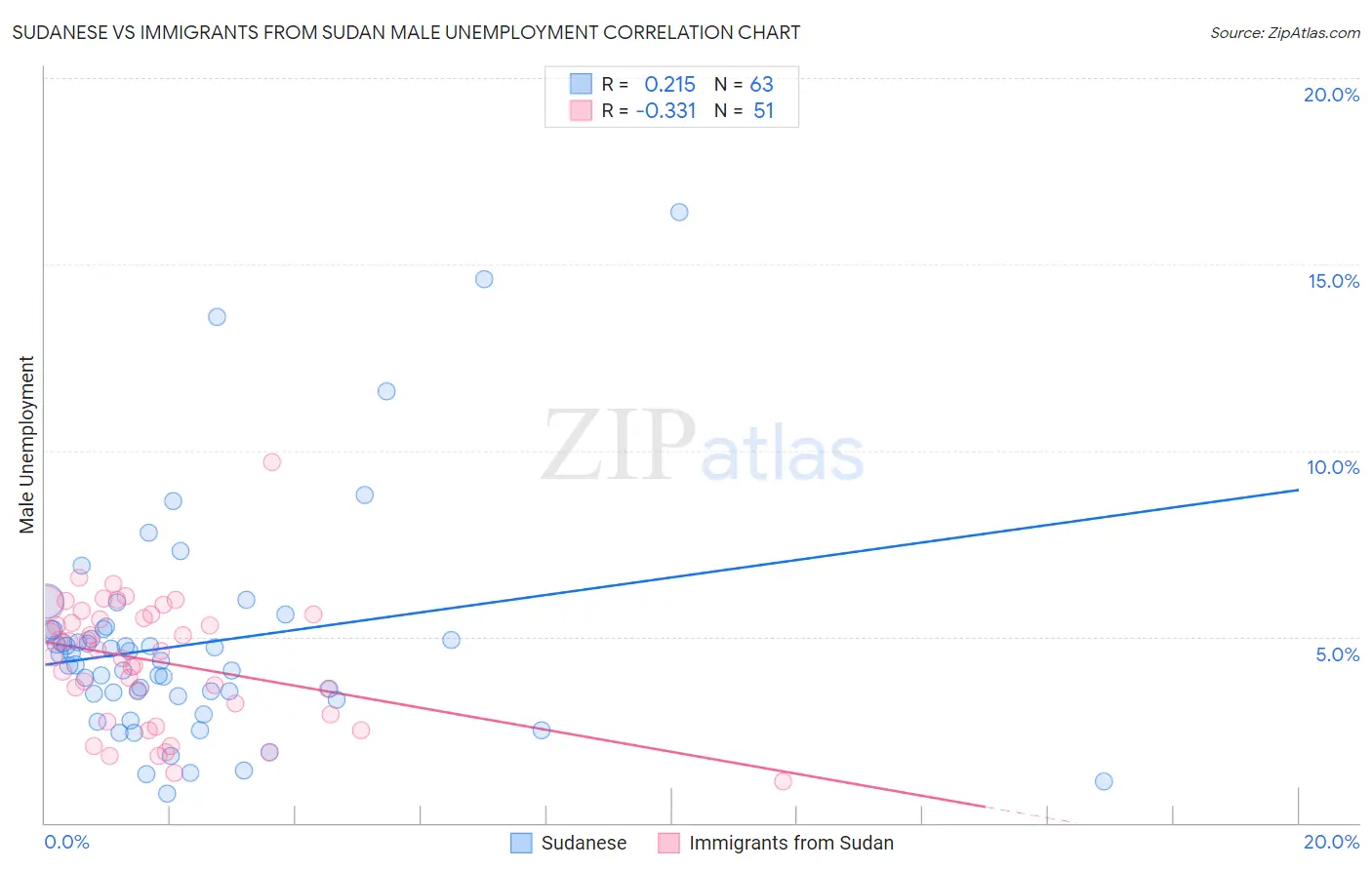 Sudanese vs Immigrants from Sudan Male Unemployment