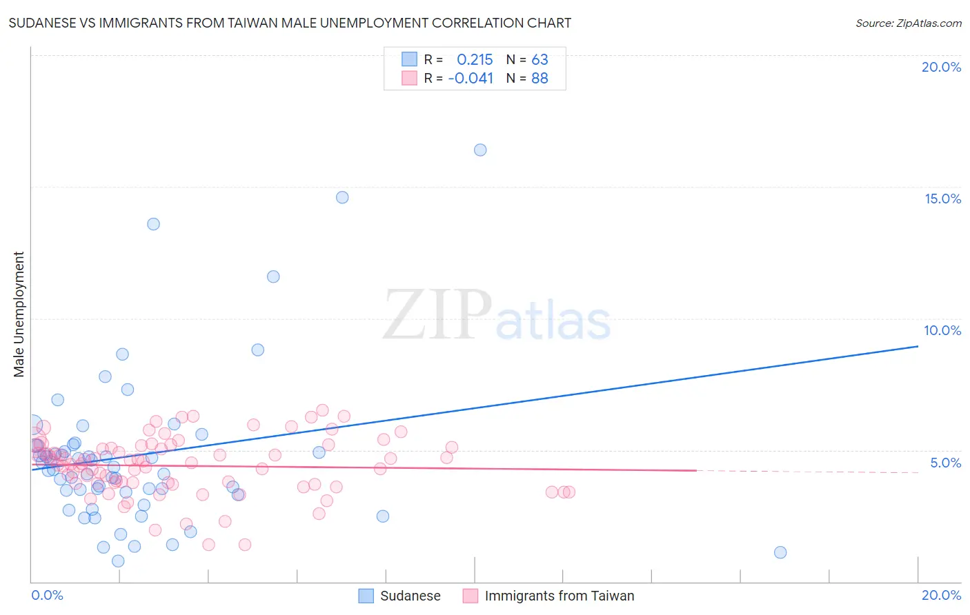 Sudanese vs Immigrants from Taiwan Male Unemployment