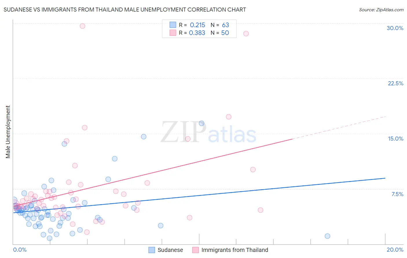 Sudanese vs Immigrants from Thailand Male Unemployment