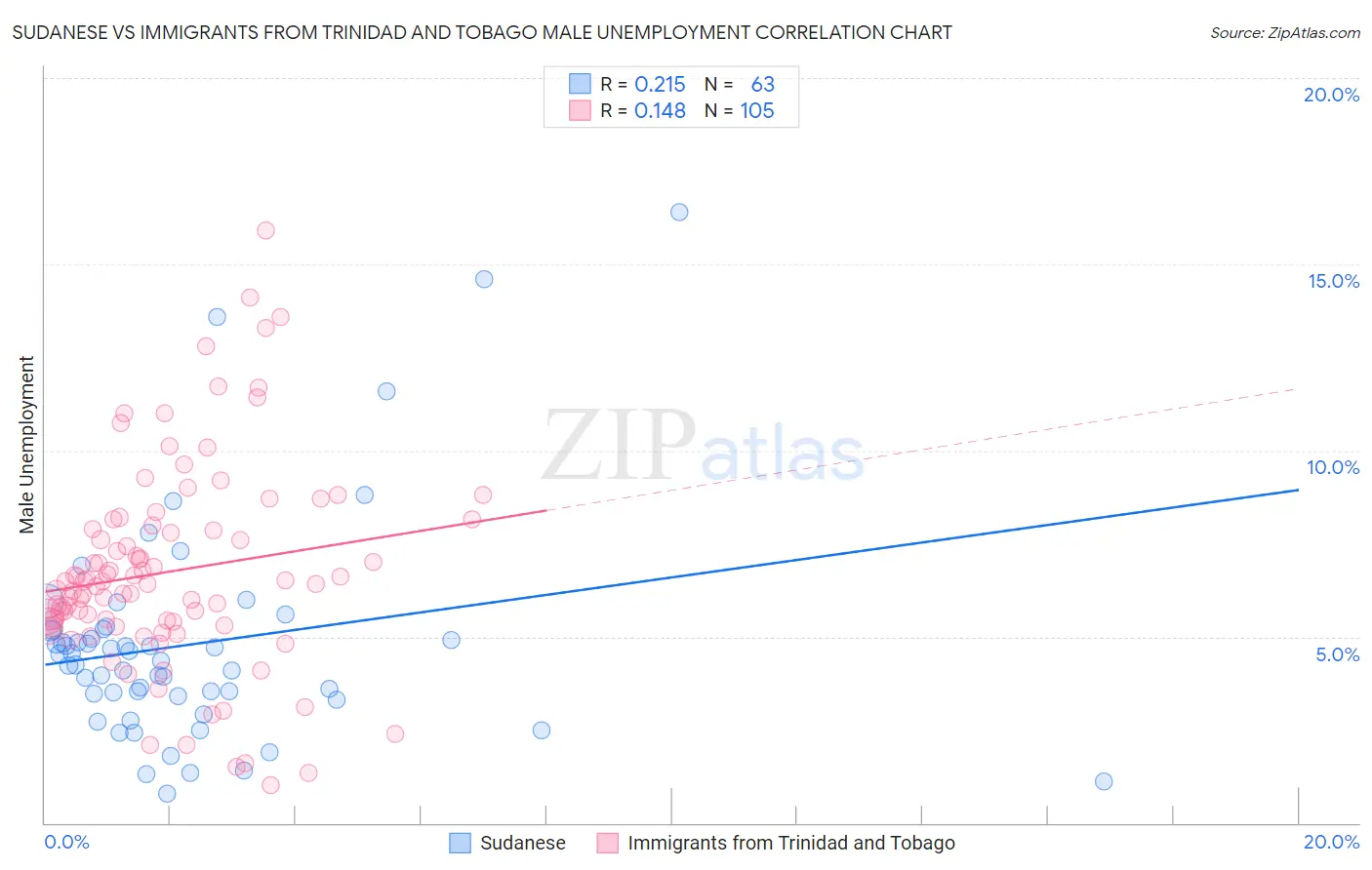 Sudanese vs Immigrants from Trinidad and Tobago Male Unemployment