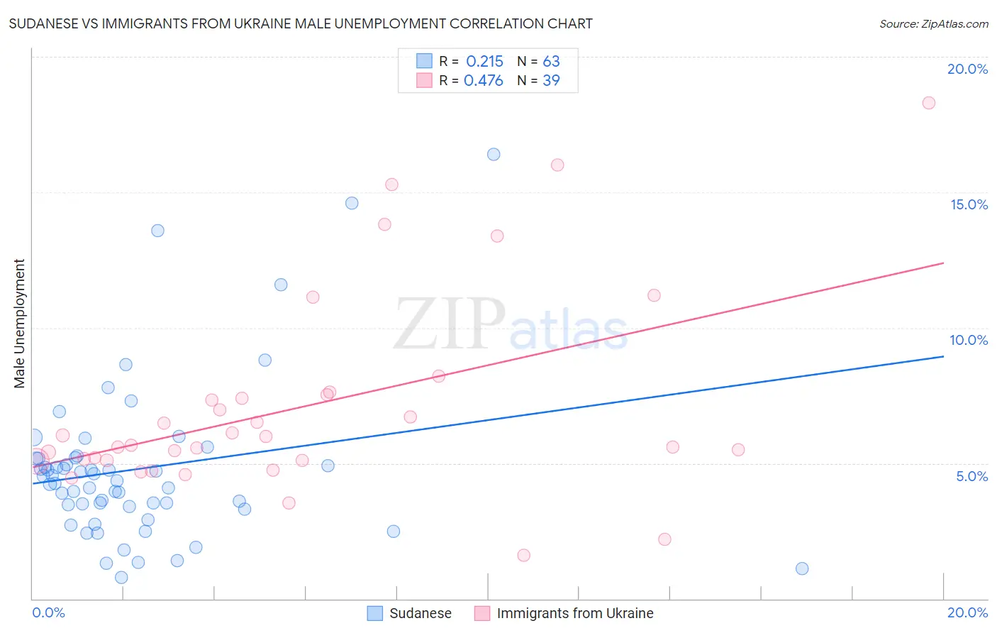 Sudanese vs Immigrants from Ukraine Male Unemployment
