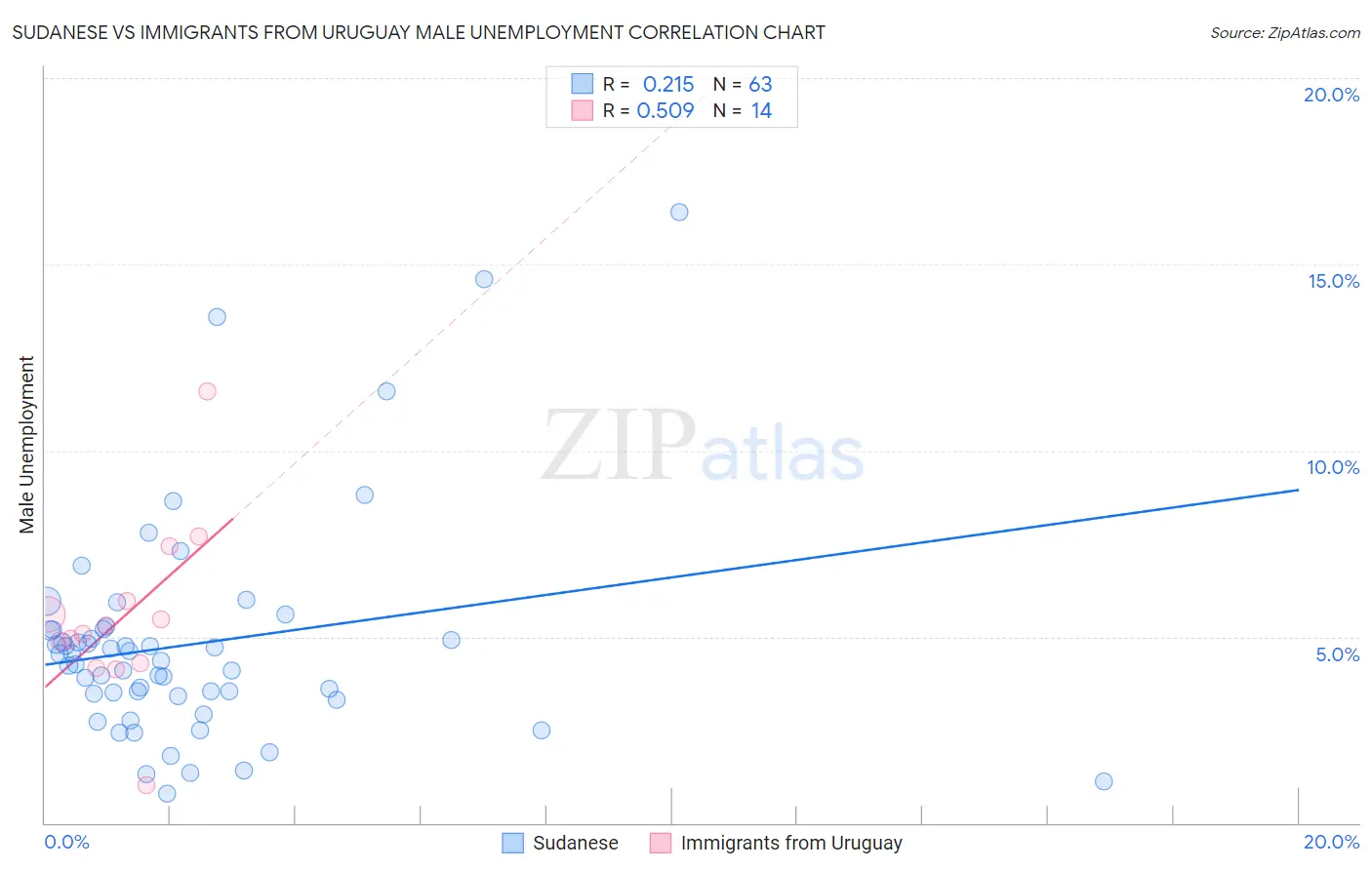 Sudanese vs Immigrants from Uruguay Male Unemployment