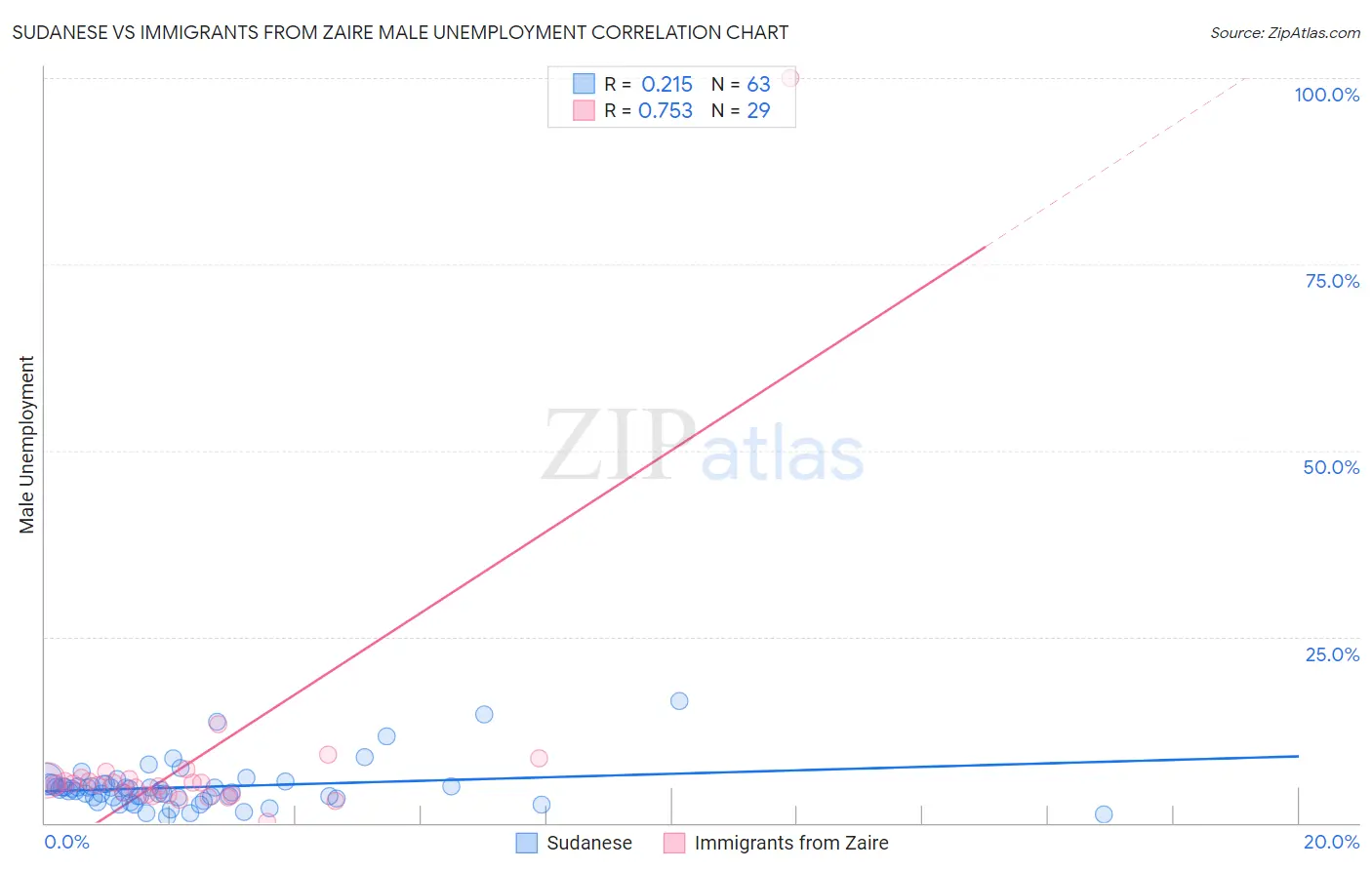 Sudanese vs Immigrants from Zaire Male Unemployment