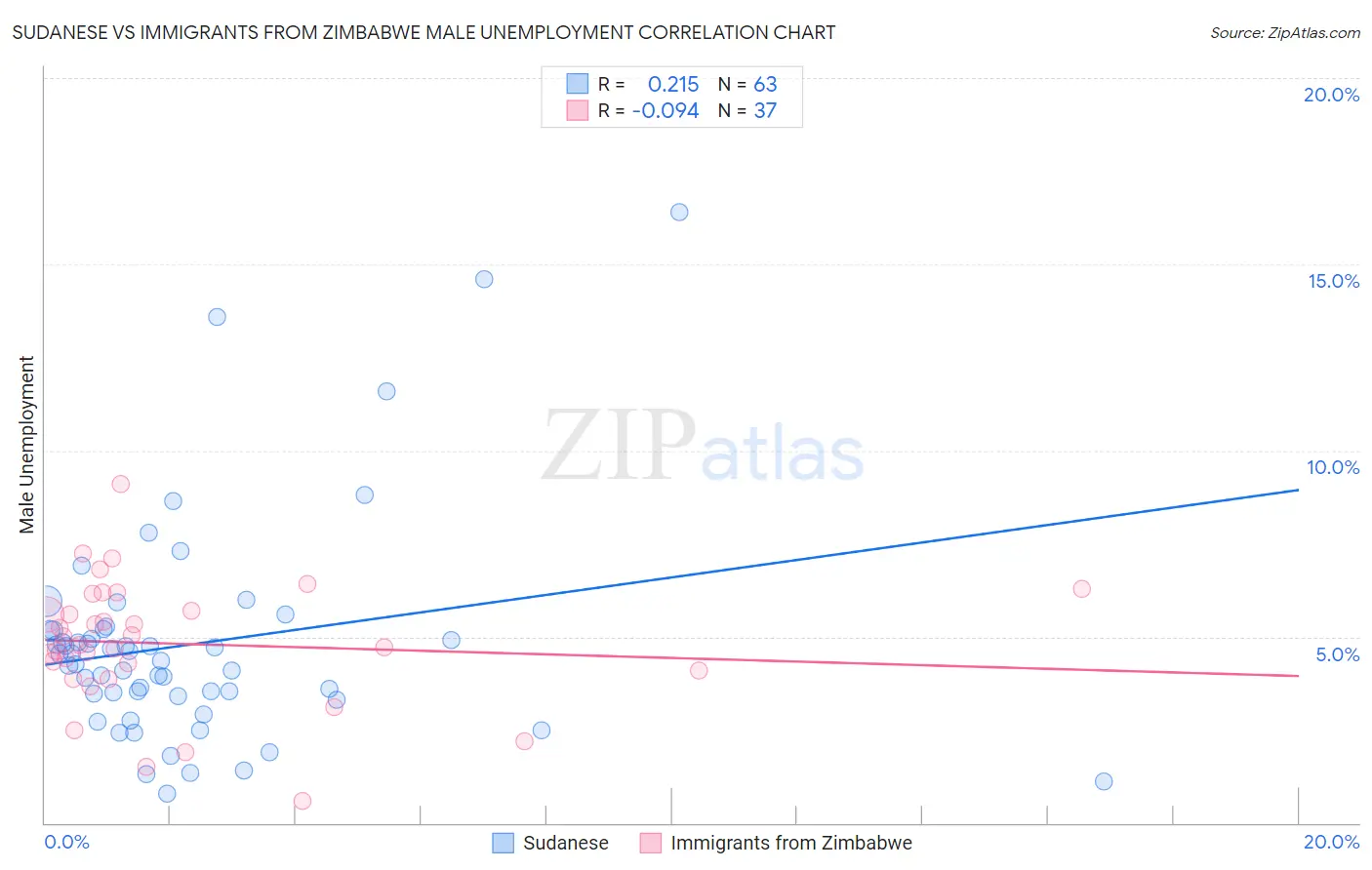 Sudanese vs Immigrants from Zimbabwe Male Unemployment