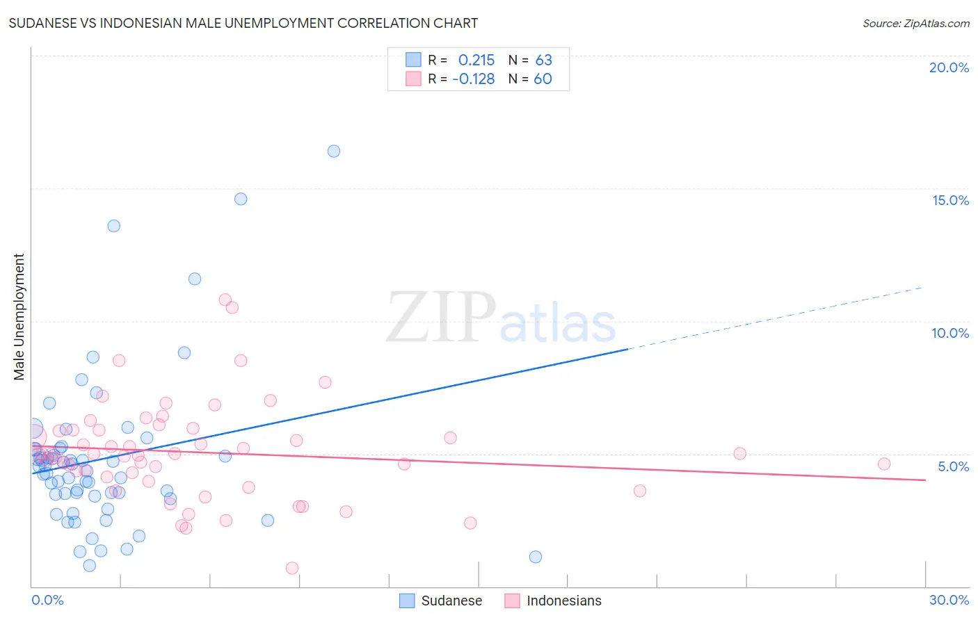 Sudanese vs Indonesian Male Unemployment