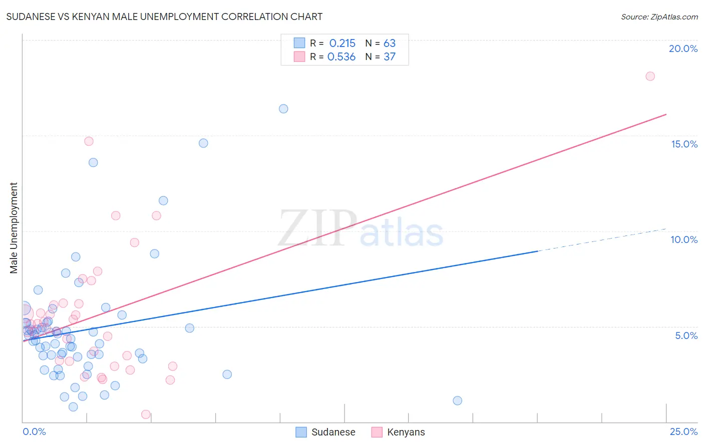 Sudanese vs Kenyan Male Unemployment
