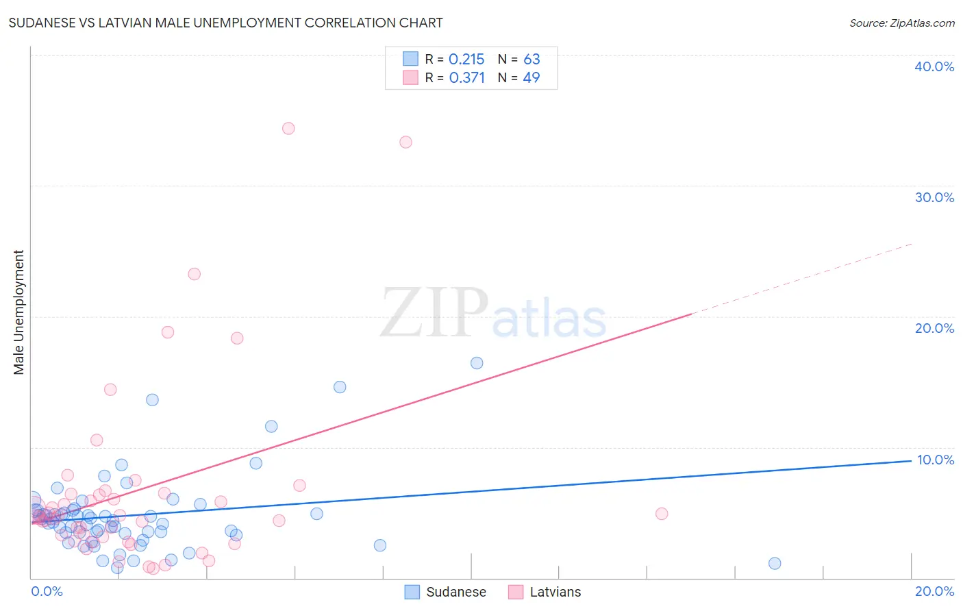 Sudanese vs Latvian Male Unemployment