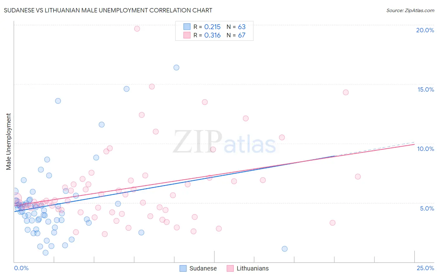 Sudanese vs Lithuanian Male Unemployment