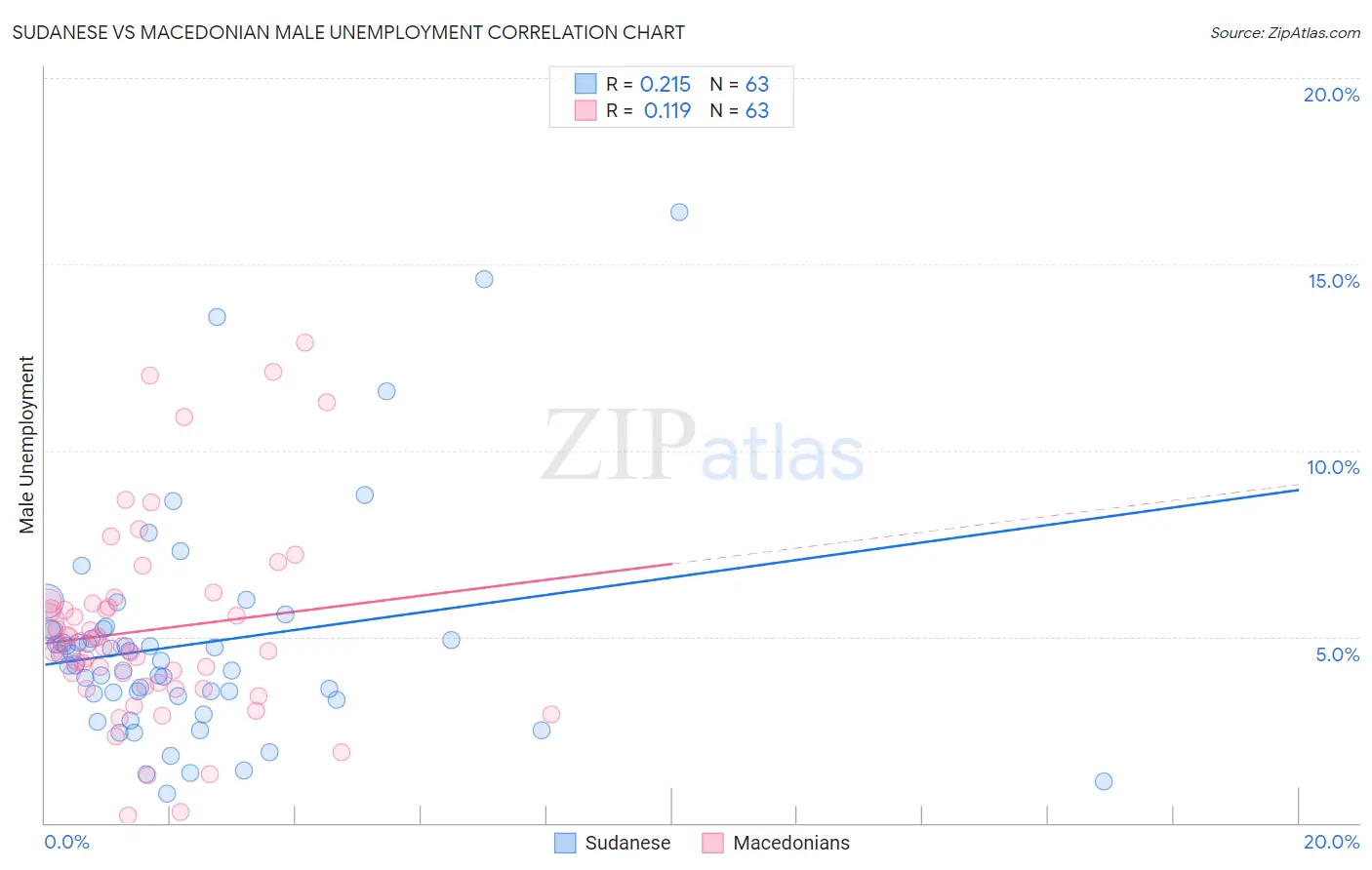 Sudanese vs Macedonian Male Unemployment