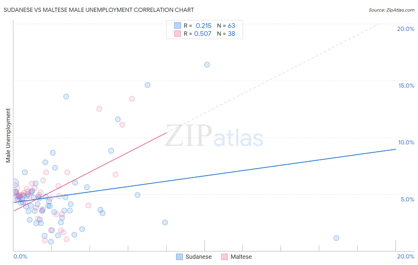 Sudanese vs Maltese Male Unemployment