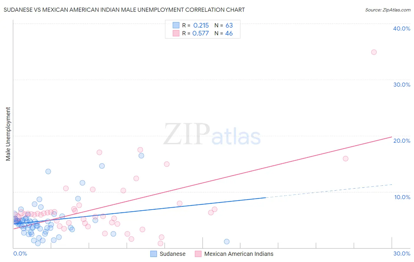 Sudanese vs Mexican American Indian Male Unemployment