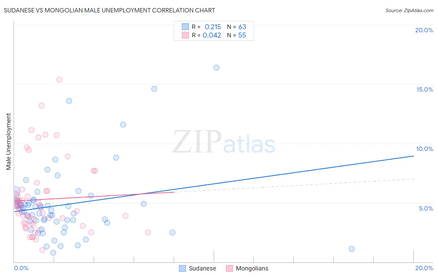 Sudanese vs Mongolian Male Unemployment