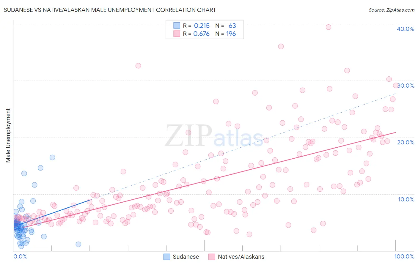 Sudanese vs Native/Alaskan Male Unemployment