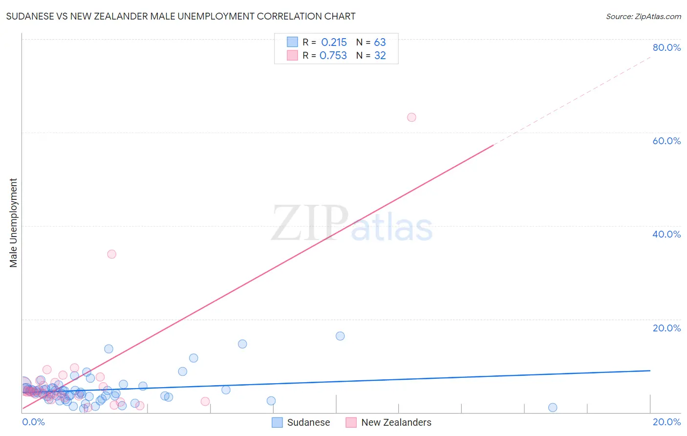 Sudanese vs New Zealander Male Unemployment
