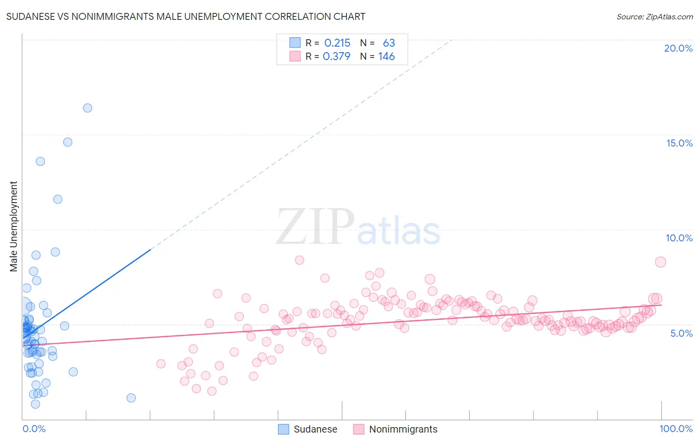 Sudanese vs Nonimmigrants Male Unemployment